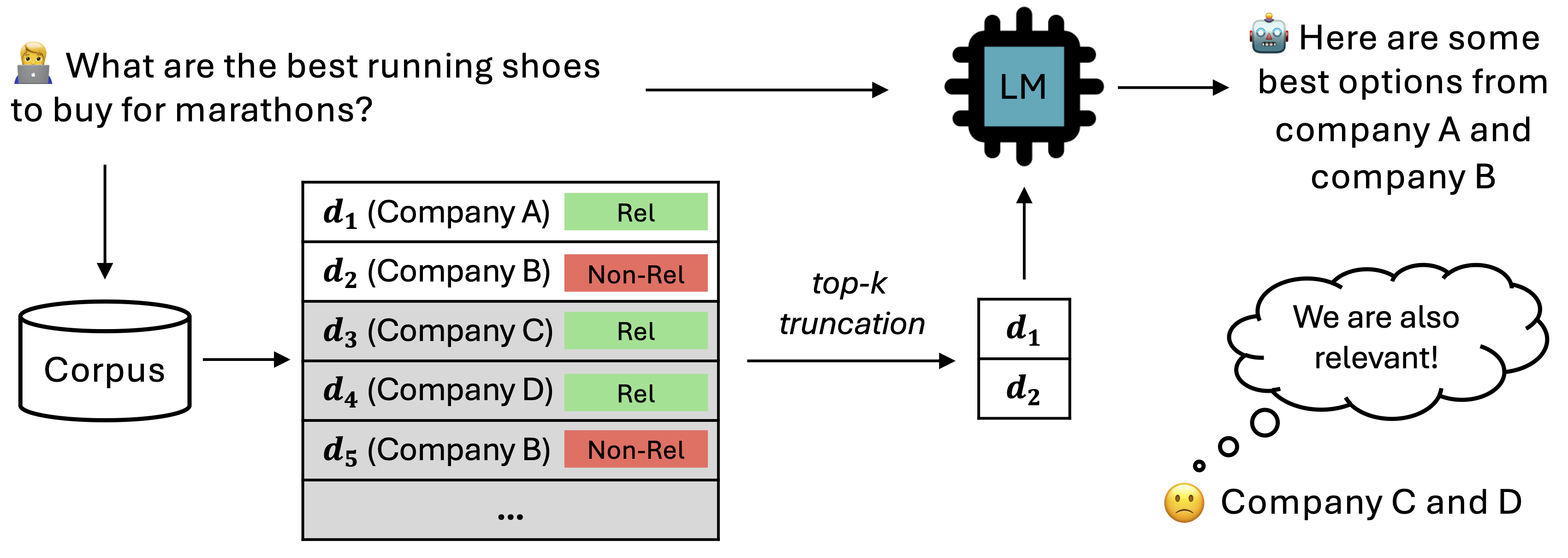 Teaser image for Towards Fair RAG: On the Impact of Fair Ranking in Retrieval-Augmented Generation