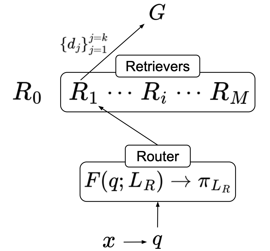 Teaser image for LTRR: Learning To Rank Retrievers for LLMs