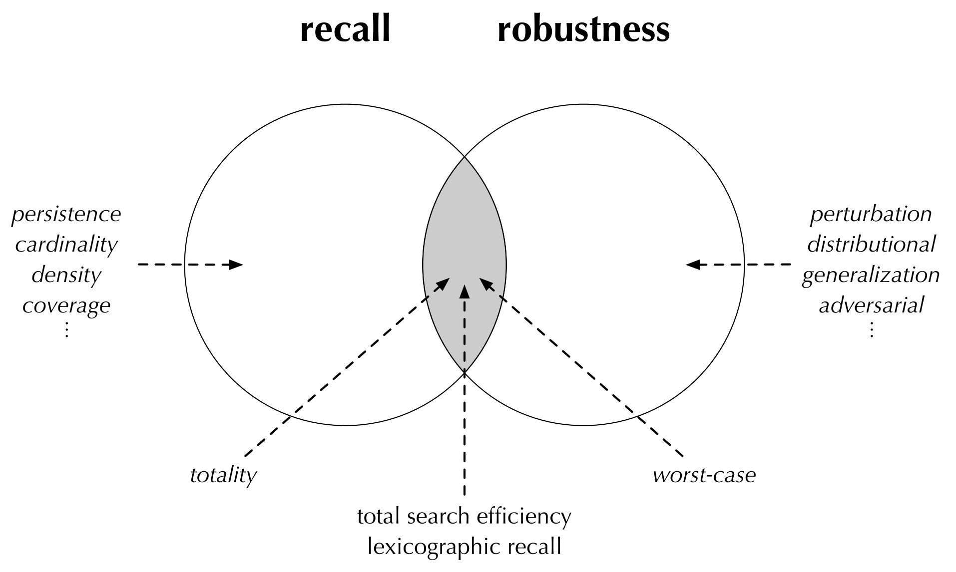 Teaser image for Recall, Robustness, and Lexicographic Evaluation