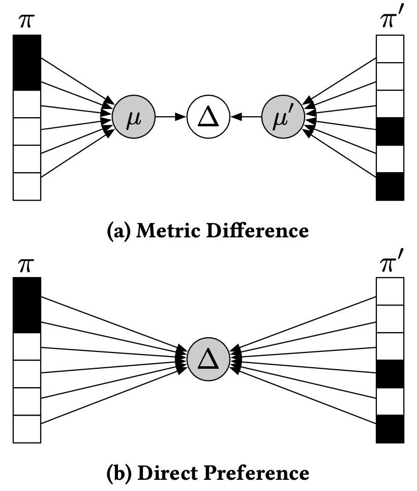 Teaser image for Offline Retrieval Evaluation Without Evaluation Metrics